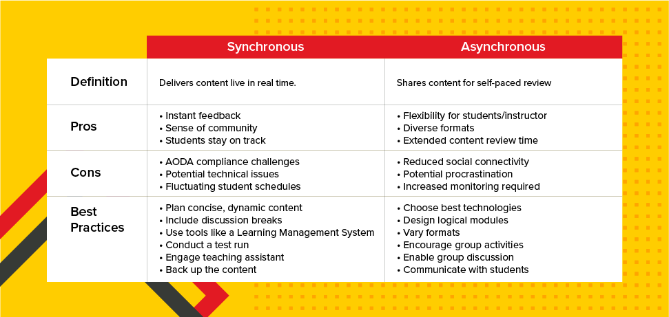Synchronous vs. Asynchronous Comparison Table Synchronous vs. Asynchronous Comparison Table
