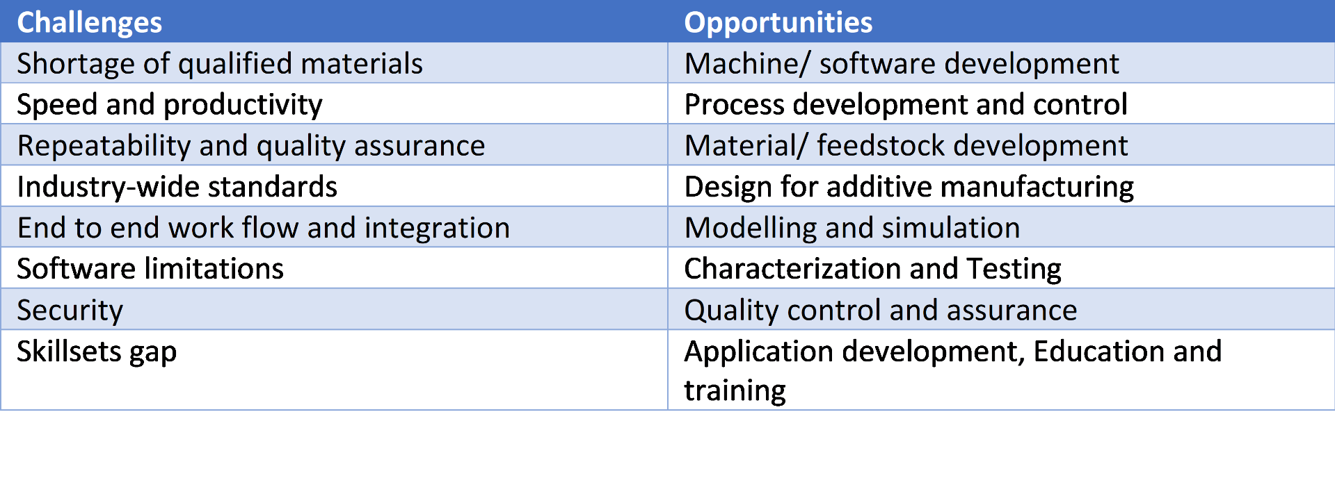 Table 2: Challenges and Opportunities