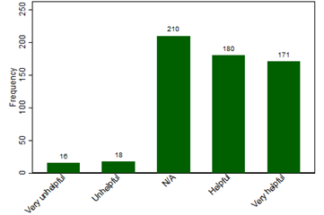 Graph showing the results of survey