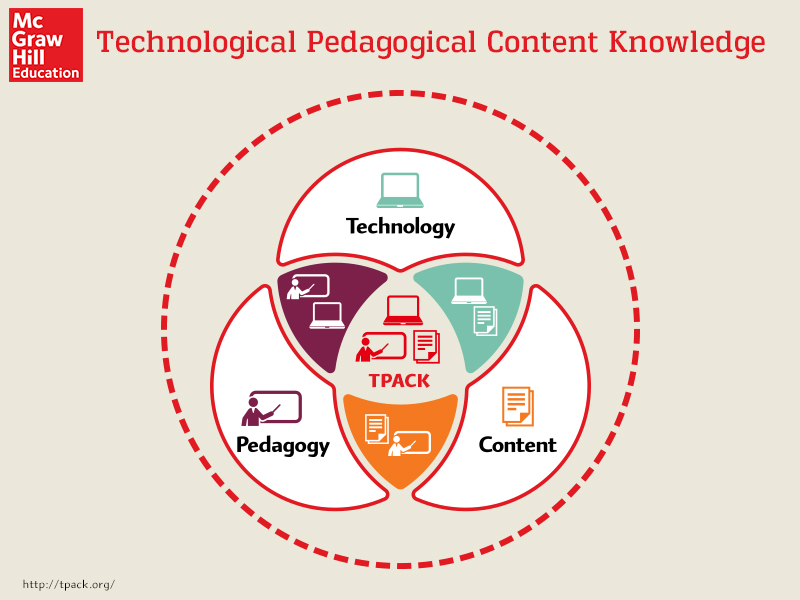 TPACK Venn Diagram