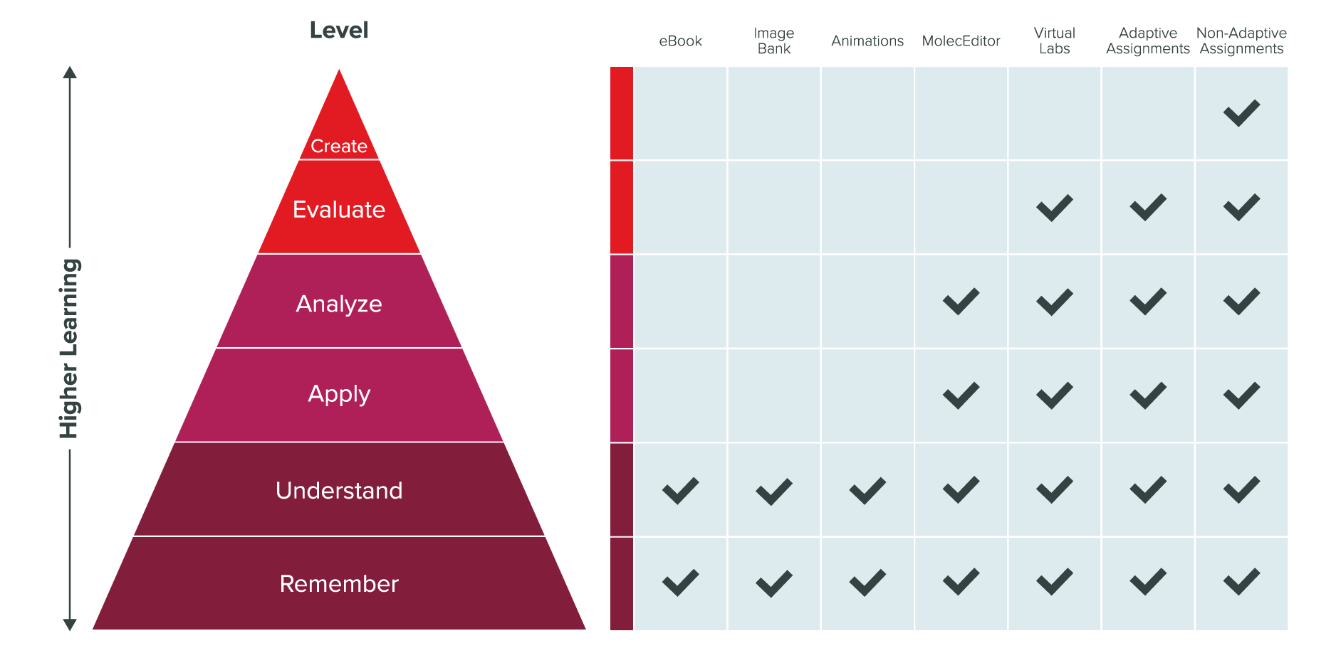 Bloom's Taxonomy for The Science of Psychology 
