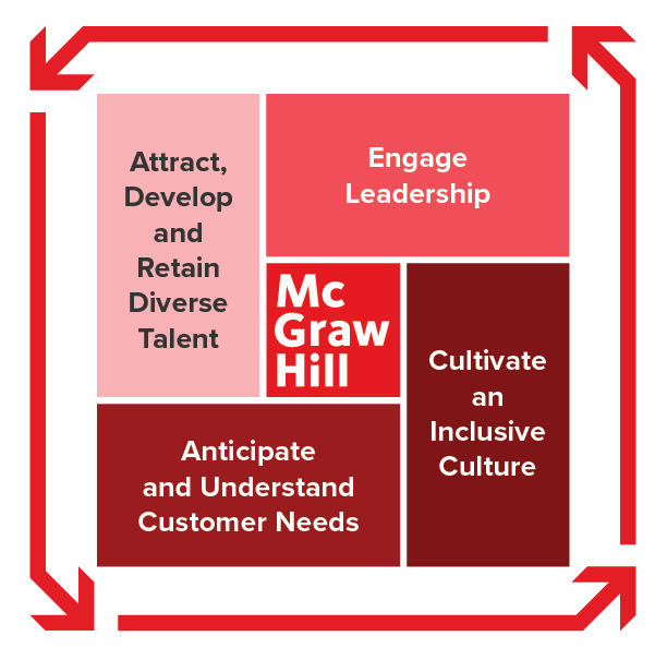An image of McGraw Hill's committment to a diverse, equitable and inclusive workplace. An image of McGraw Hill's committment to a diverse, equitable and inclusive workplace.