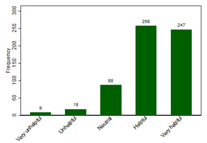 Graph showing the results of survey