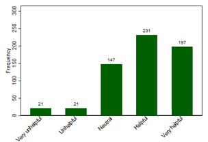 Graph showing the results of survey