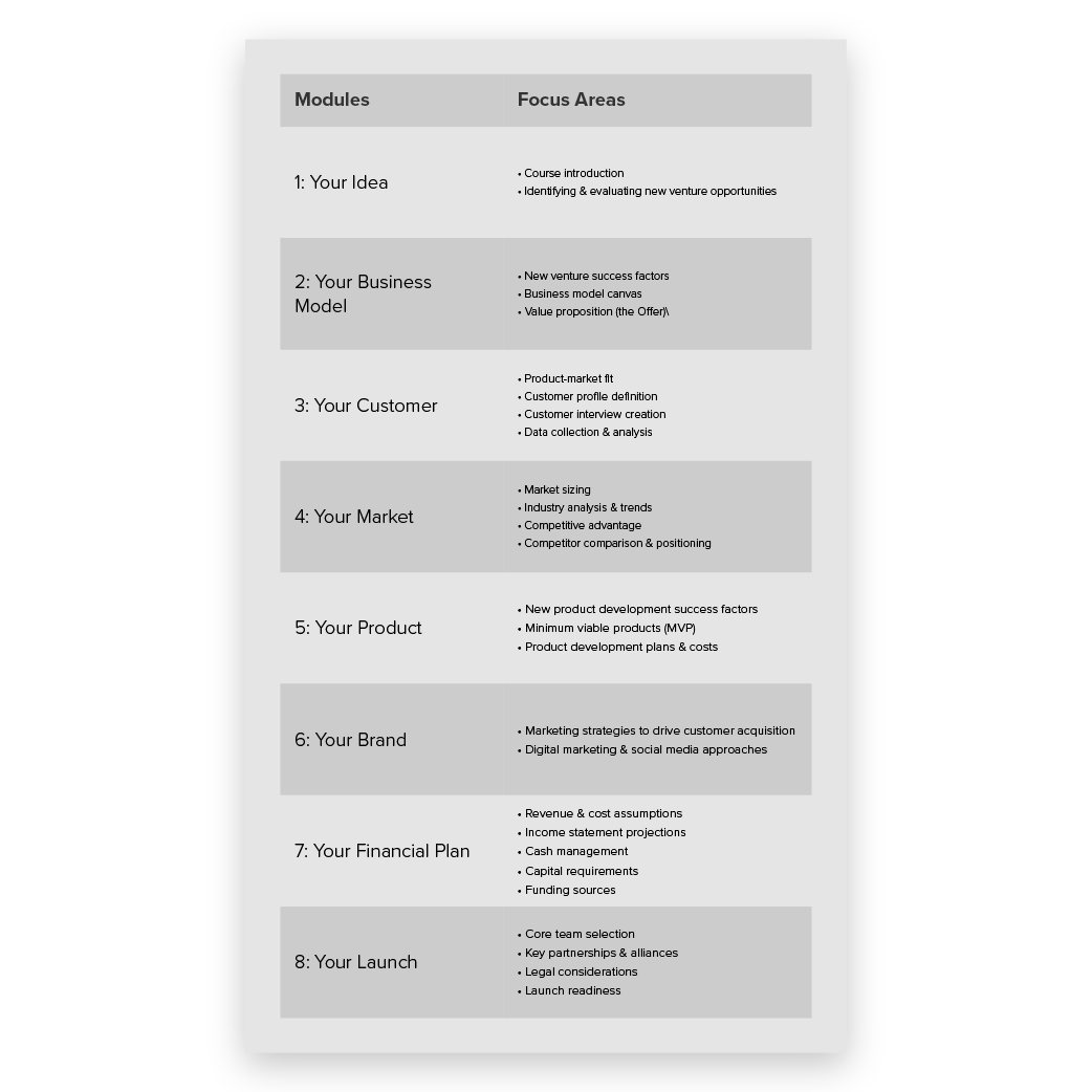 Image of Modules in the Entrepreneurship Course