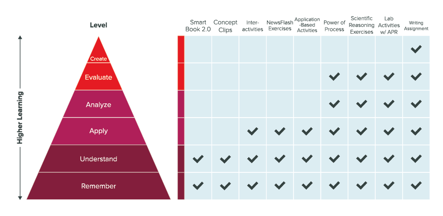 Bloom's Taxonomy for The Science of Psychology 