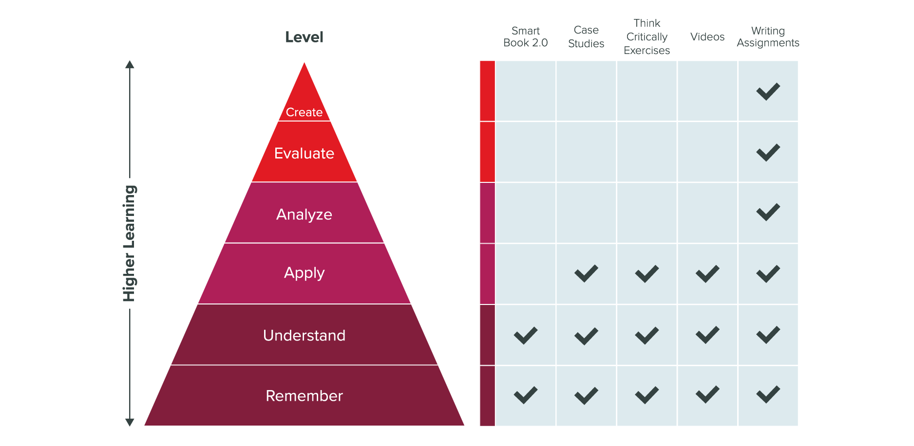 Bloom's Taxonomy for The Science of Psychology 