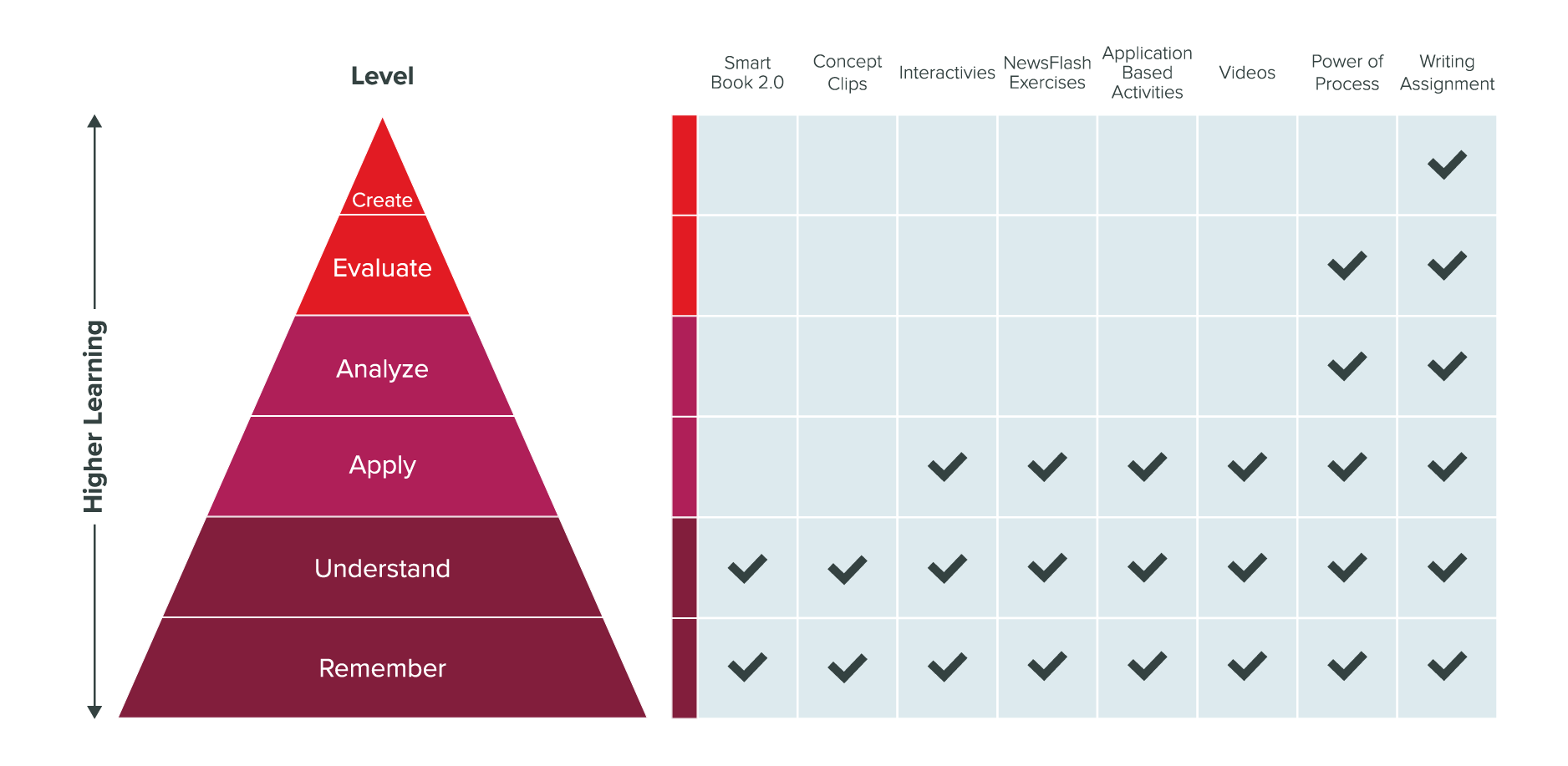 Bloom's Taxonomy for The Science of Psychology 