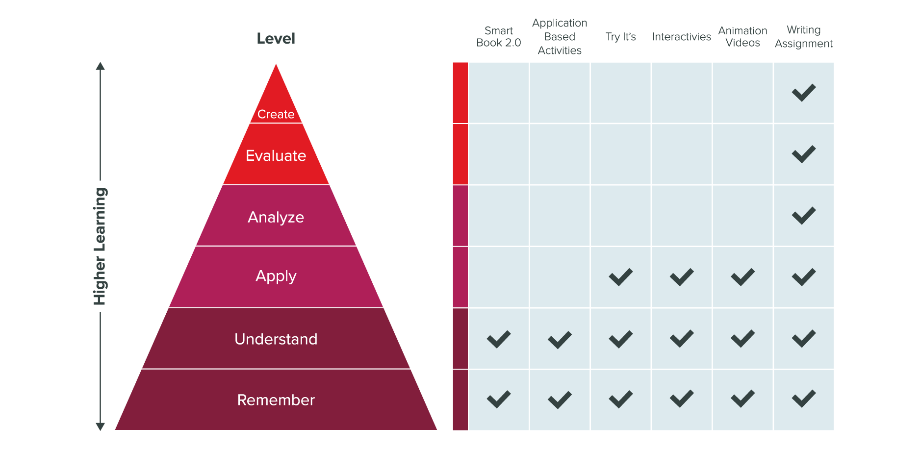 Bloom's Taxonomy for The Science of Psychology 